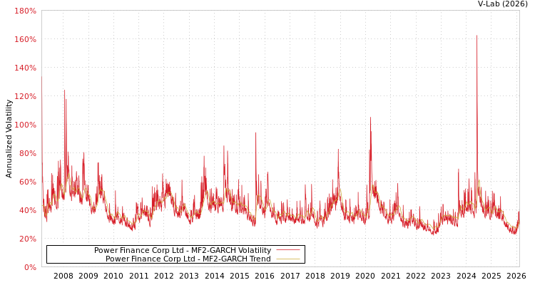 graph of Power Finance Corp Ltd MF2-GARCH