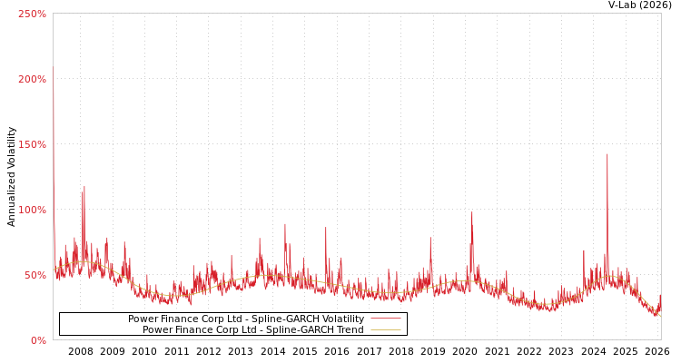 graph of Power Finance Corp Ltd SGARCH