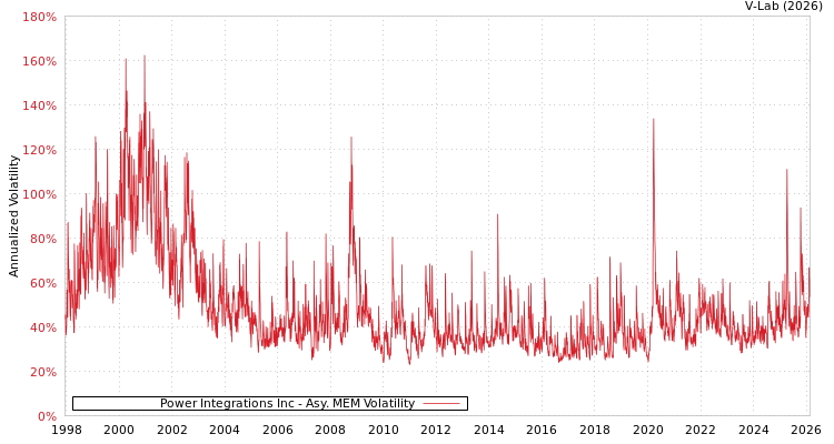 graph of Power Integrations Inc AMEM