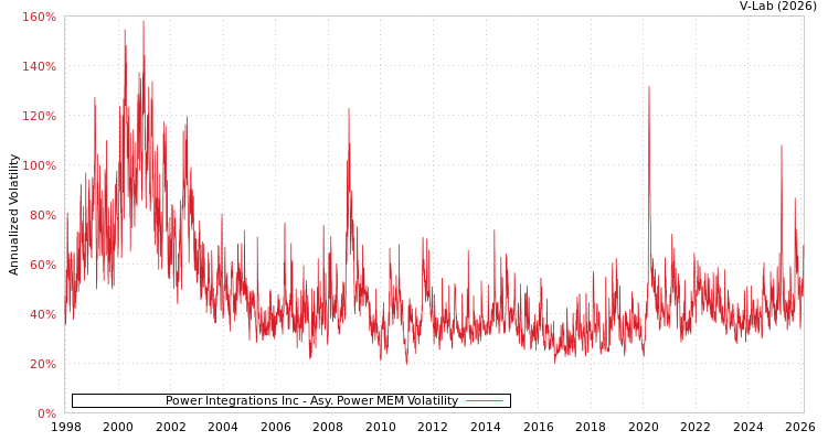 graph of Power Integrations Inc APMEM
