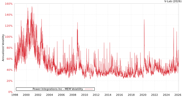 graph of Power Integrations Inc MEM