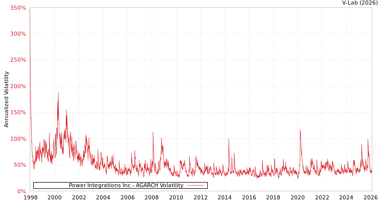 graph of Power Integrations Inc AGARCH