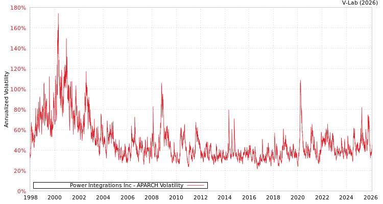 graph of Power Integrations Inc APARCH