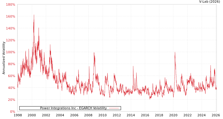 graph of Power Integrations Inc EGARCH