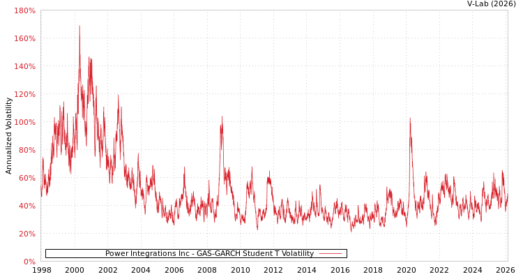 graph of Power Integrations Inc GAS-GARCH-T