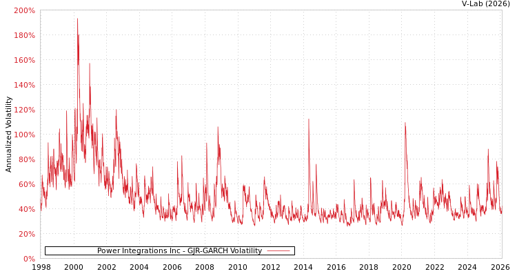 graph of Power Integrations Inc GJR-GARCH