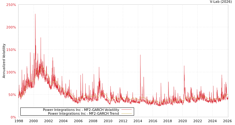 graph of Power Integrations Inc MF2-GARCH
