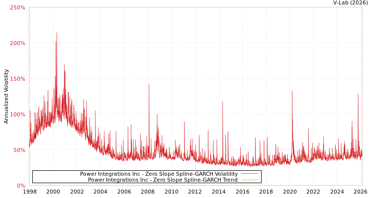 graph of Power Integrations Inc S0GARCH