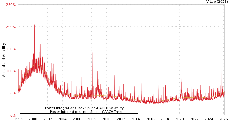 graph of Power Integrations Inc SGARCH
