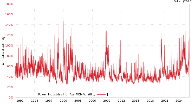 graph of Powell Industries Inc AMEM