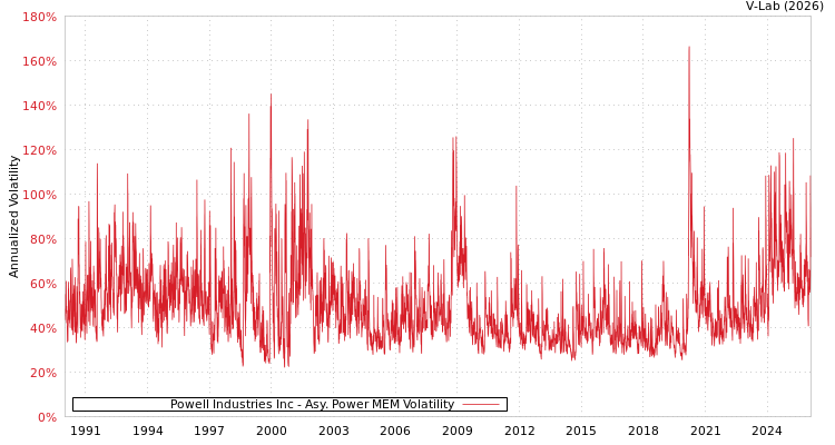 graph of Powell Industries Inc APMEM