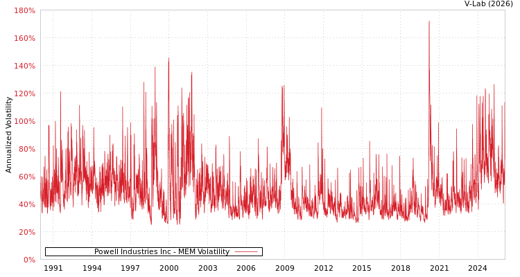 graph of Powell Industries Inc MEM
