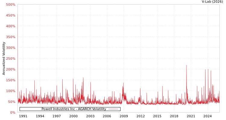 graph of Powell Industries Inc AGARCH