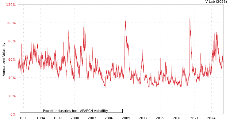 graph of Powell Industries Inc APARCH