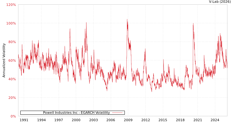 graph of Powell Industries Inc EGARCH