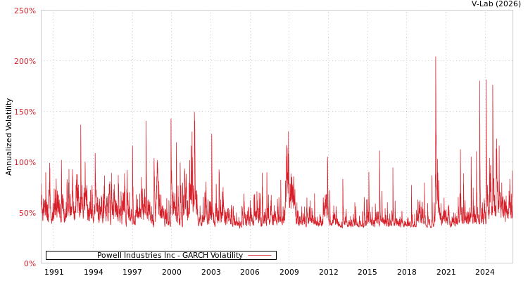 graph of Powell Industries Inc GARCH