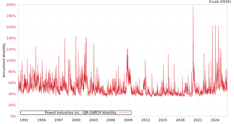 graph of Powell Industries Inc GJR-GARCH