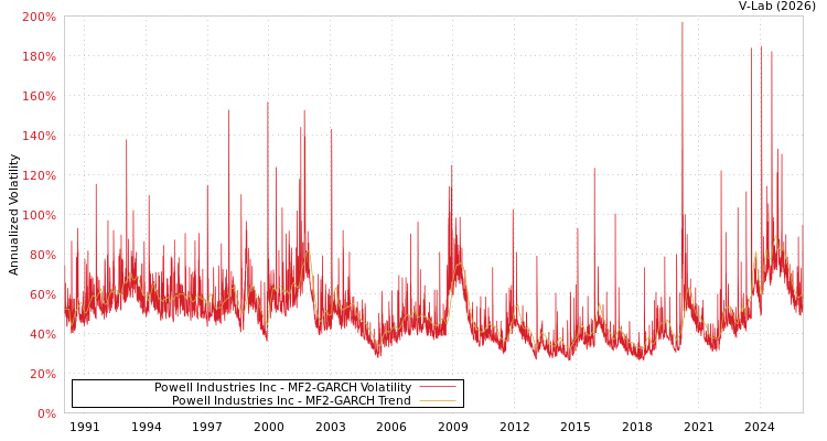 graph of Powell Industries Inc MF2-GARCH