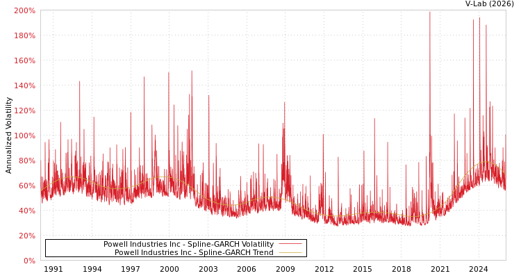graph of Powell Industries Inc SGARCH