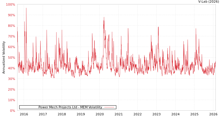 graph of Power Mech Projects Ltd MEM