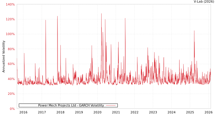 graph of Power Mech Projects Ltd GARCH