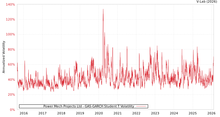 graph of Power Mech Projects Ltd GAS-GARCH-T