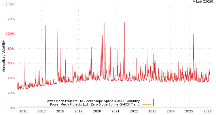 graph of Power Mech Projects Ltd S0GARCH
