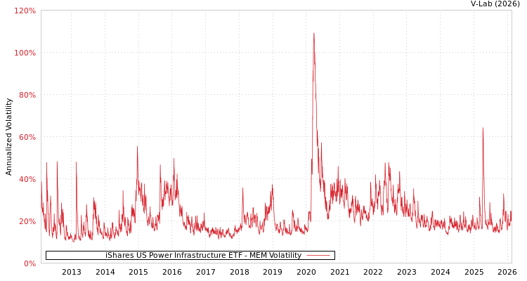 graph of iShares US Power Infrastructure ETF MEM