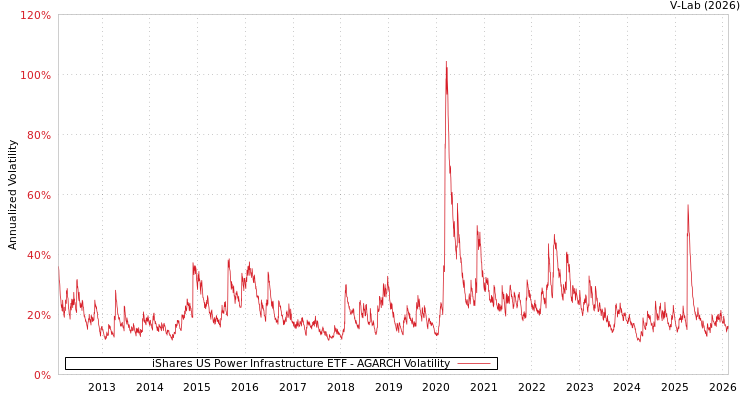 graph of iShares US Power Infrastructure ETF AGARCH