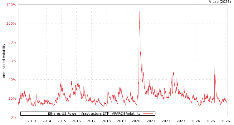 graph of iShares US Power Infrastructure ETF APARCH