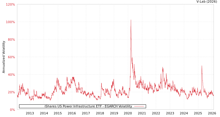graph of iShares US Power Infrastructure ETF EGARCH