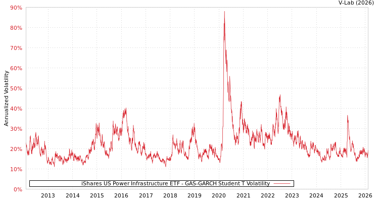 graph of iShares US Power Infrastructure ETF GAS-GARCH-T