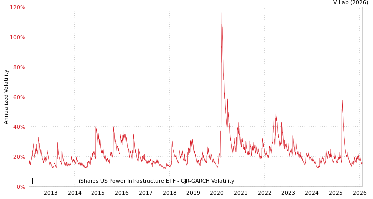 graph of iShares US Power Infrastructure ETF GJR-GARCH