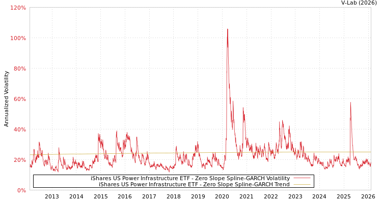 graph of iShares US Power Infrastructure ETF S0GARCH