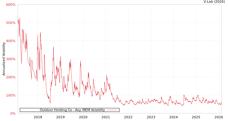graph of Outdoor Holding Co AMEM