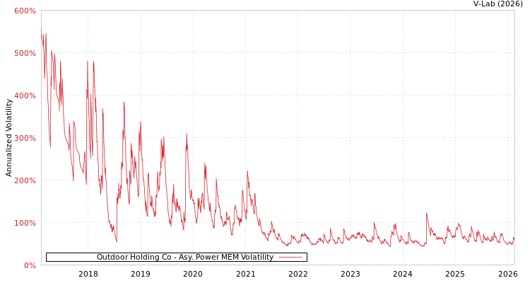 graph of Outdoor Holding Co APMEM