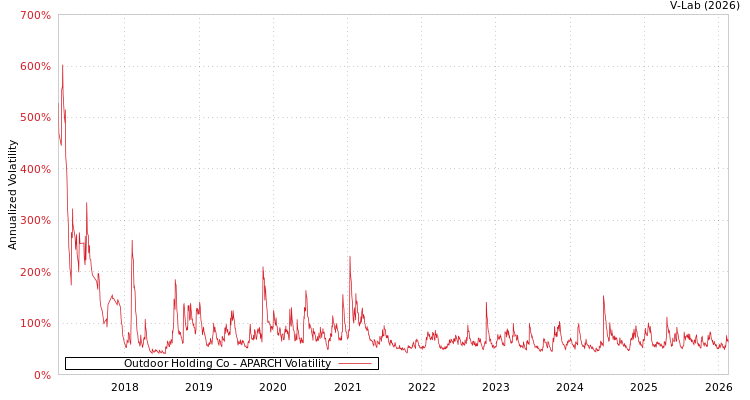 graph of Outdoor Holding Co APARCH