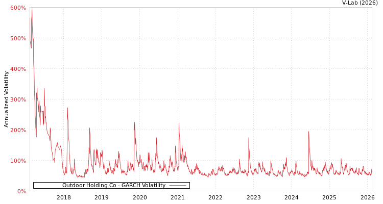 graph of Outdoor Holding Co GARCH
