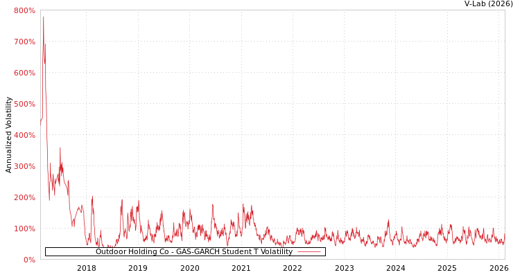 graph of Outdoor Holding Co GAS-GARCH-T