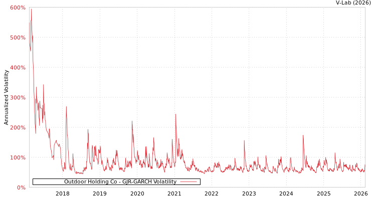 graph of Outdoor Holding Co GJR-GARCH