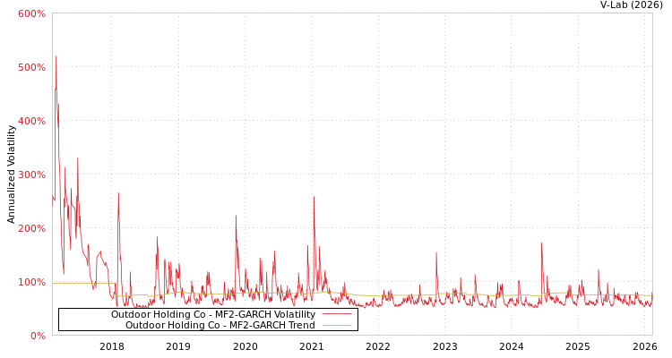 graph of Outdoor Holding Co MF2-GARCH
