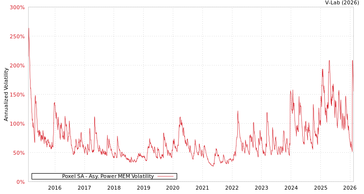 graph of Poxel SA APMEM