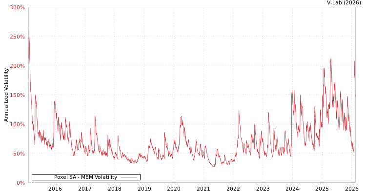 graph of Poxel SA MEM