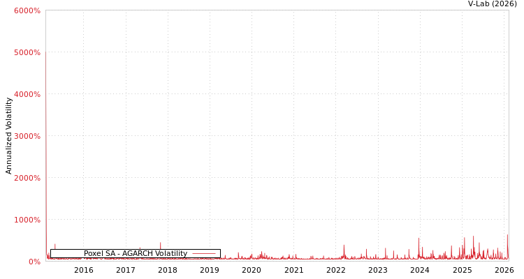 graph of Poxel SA AGARCH