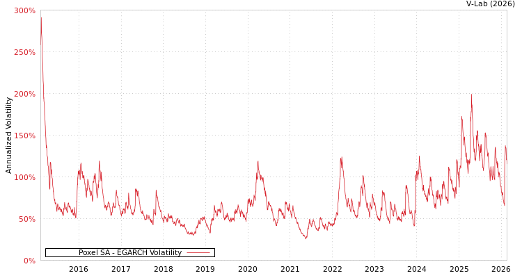 graph of Poxel SA EGARCH