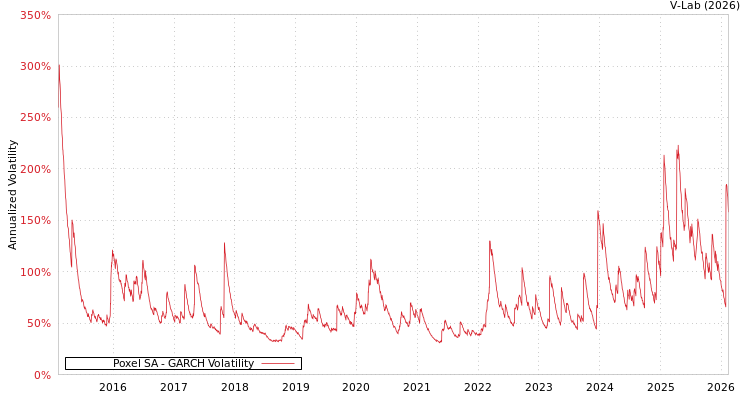 graph of Poxel SA GARCH