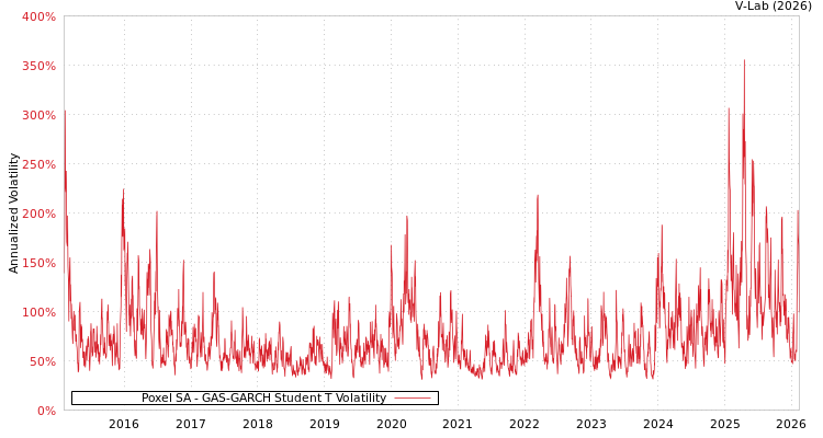 graph of Poxel SA GAS-GARCH-T