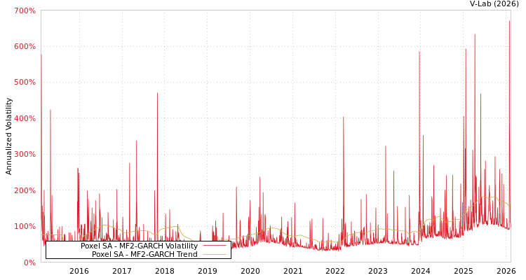 graph of Poxel SA MF2-GARCH