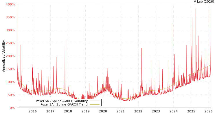 graph of Poxel SA SGARCH
