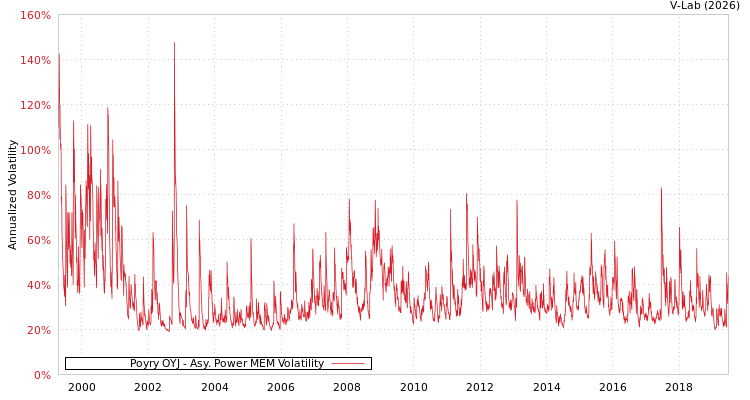 graph of Poyry OYJ APMEM